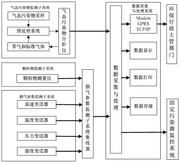 CEMS煙氣在線(xiàn)監(jiān)測(cè)系統(tǒng)的組成